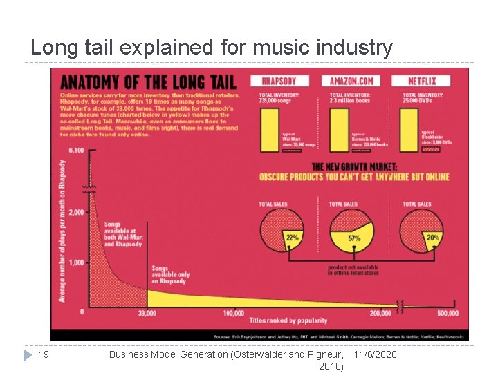 Long tail explained for music industry 19 Business Model Generation (Osterwalder and Pigneur, 2010)