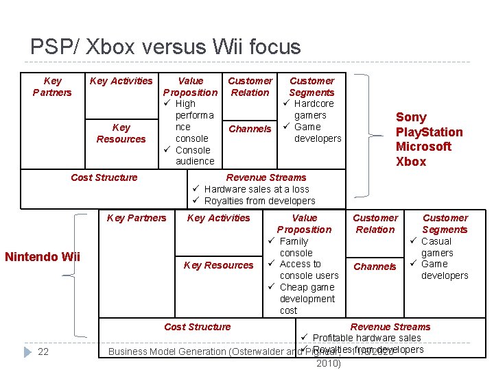 PSP/ Xbox versus Wii focus Key Partners Key Activities Key Resources Value Proposition ü