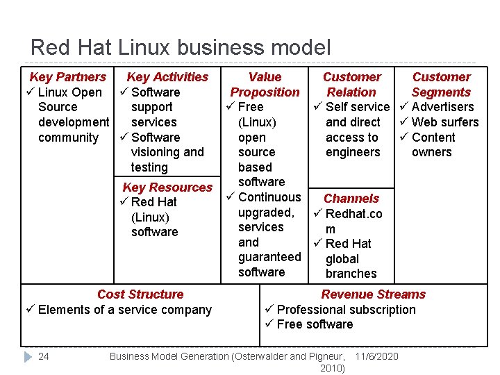 Red Hat Linux business model Key Partners Key Activities ü Linux Open ü Software