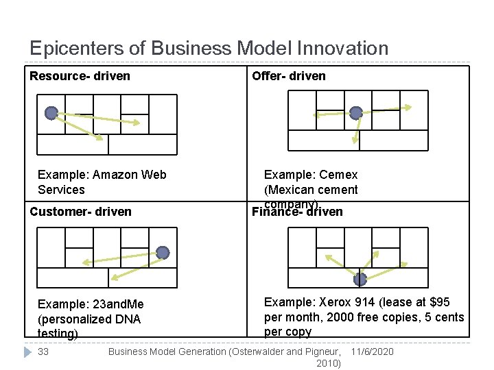 Epicenters of Business Model Innovation Resource- driven Example: Amazon Web Services Customer- driven Example: