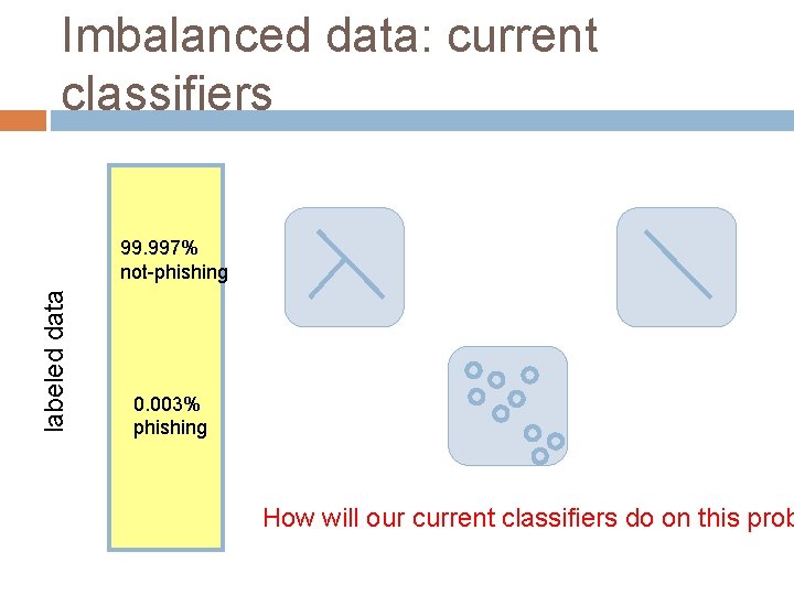 Imbalanced data: current classifiers labeled data 99. 997% not-phishing 0. 003% phishing How will