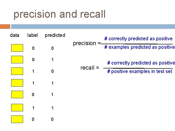 precision and recall data label predicted 0 0 0 1 1 1 0 0