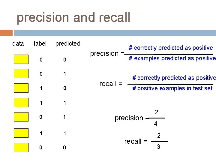 precision and recall data label predicted 0 0 0 1 1 0 precision =