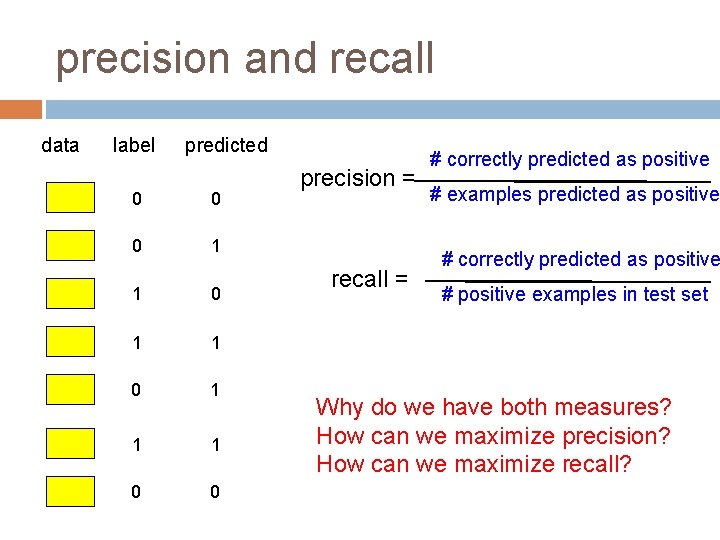 precision and recall data label predicted 0 0 0 1 1 1 0 0