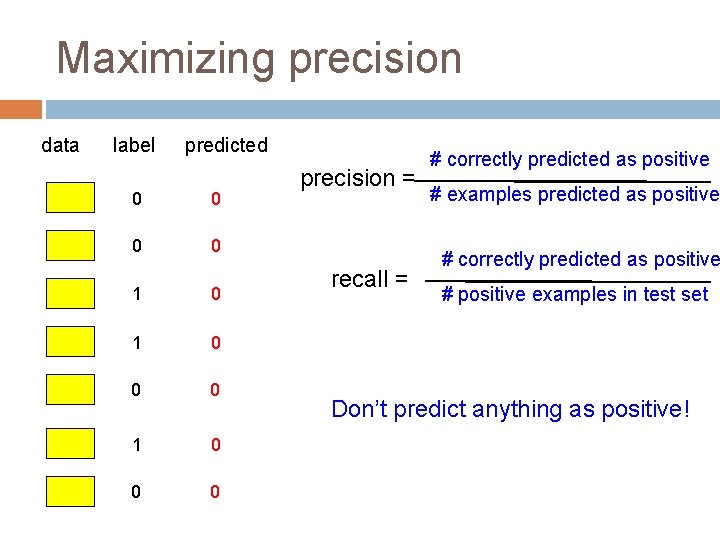 Maximizing precision data label predicted 0 0 1 0 0 0 precision = recall