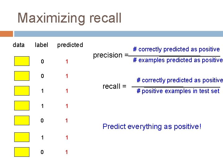 Maximizing recall data label predicted 0 1 1 1 0 1 precision = recall