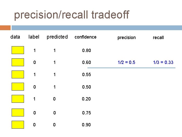 precision/recall tradeoff data label predicted confidence 1 1 0. 80 0 1 0. 60