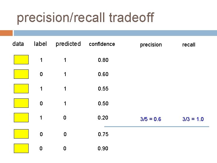 precision/recall tradeoff data label predicted confidence 1 1 0. 80 0 1 0. 60