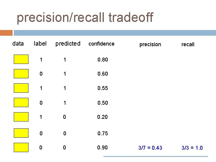 precision/recall tradeoff data label predicted confidence 1 1 0. 80 0 1 0. 60