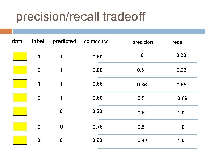precision/recall tradeoff data label predicted confidence precision recall 1 1 0. 80 1. 0