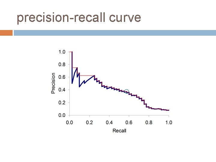precision-recall curve 