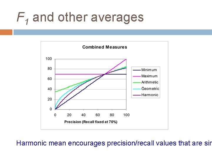 F 1 and other averages Harmonic mean encourages precision/recall values that are sim 