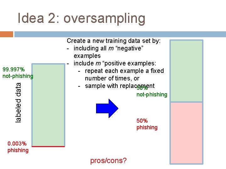 Idea 2: oversampling labeled data 99. 997% not-phishing Create a new training data set