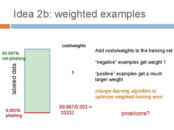 Idea 2 b: weighted examples cost/weights labeled data 99. 997% not-phishing 0. 003% phishing