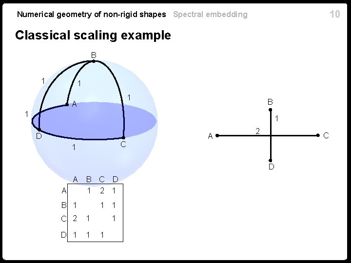 10 Numerical geometry of non-rigid shapes Spectral embedding Classical scaling example B 1 1