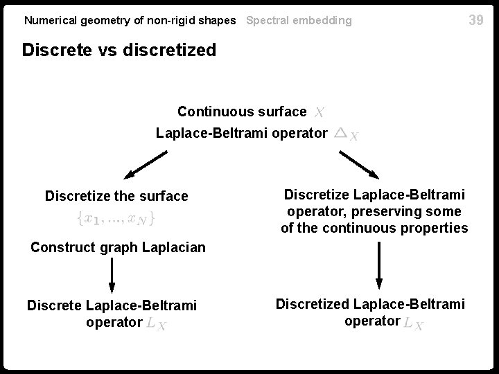 Numerical geometry of non-rigid shapes Spectral embedding 39 Discrete vs discretized Continuous surface Laplace-Beltrami