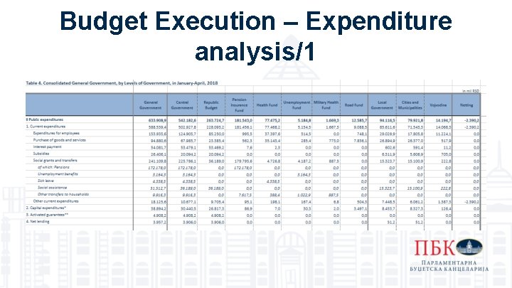 Budget Execution – Expenditure analysis/1 