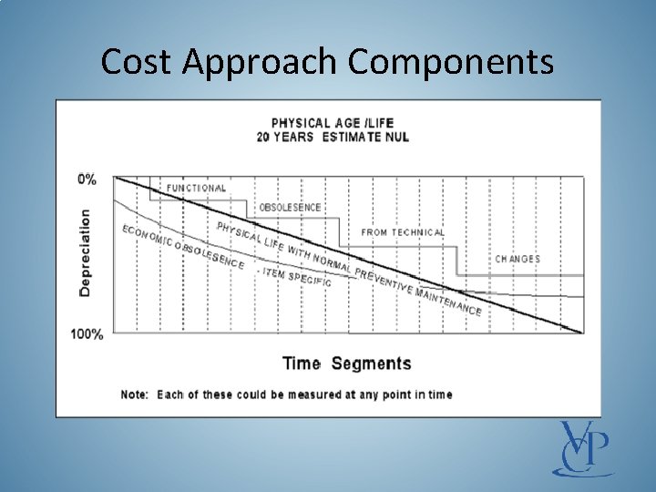 Cost Approach Components 