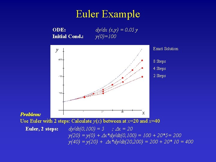 Euler Example ODE: Initial Cond. : y dy/dx (x, y) = 0. 05 y