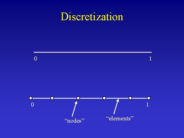 Discretization 0 1 “nodes” “elements” 