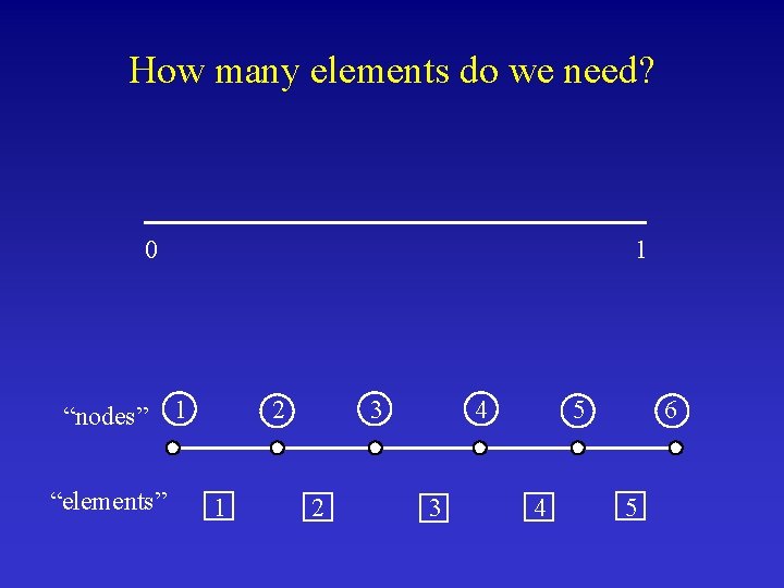 How many elements do we need? 0 “nodes” “elements” 1 1 2 1 3