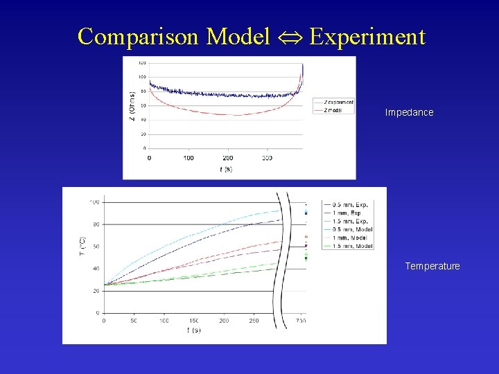 Comparison Model Experiment Impedance Temperature 