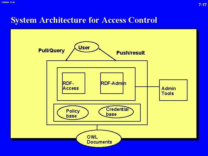 11/5/2020 23: 30 7 -17 System Architecture for Access Control Pull/Query User RDFAccess Policy