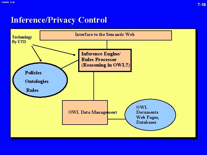 11/5/2020 23: 30 7 -19 Inference/Privacy Control Technology By UTD Interface to the Semantic