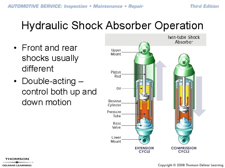 Hydraulic Shock Absorber Operation • Front and rear shocks usually different • Double-acting –