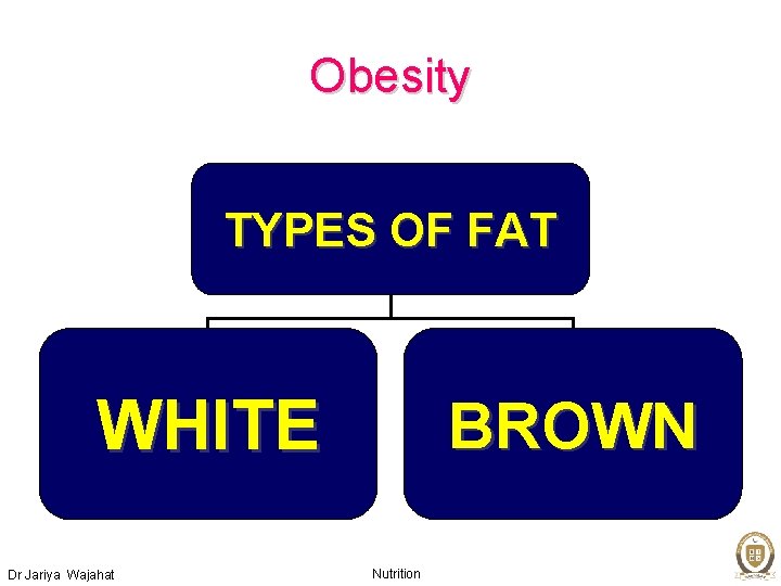 Obesity TYPES OF FAT WHITE Dr Jariya Wajahat BROWN Nutrition 
