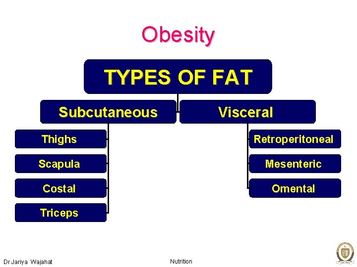 Obesity TYPES OF FAT Subcutaneous Visceral Thighs Retroperitoneal Scapula Mesenteric Costal Omental Triceps Dr