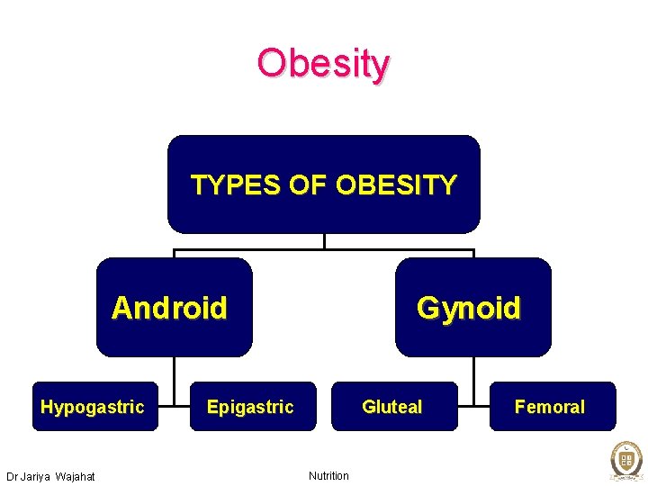 Obesity TYPES OF OBESITY Android Hypogastric Dr Jariya Wajahat Gynoid Epigastric Gluteal Nutrition Femoral