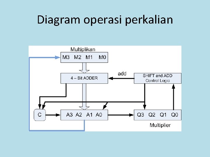 Diagram operasi perkalian 