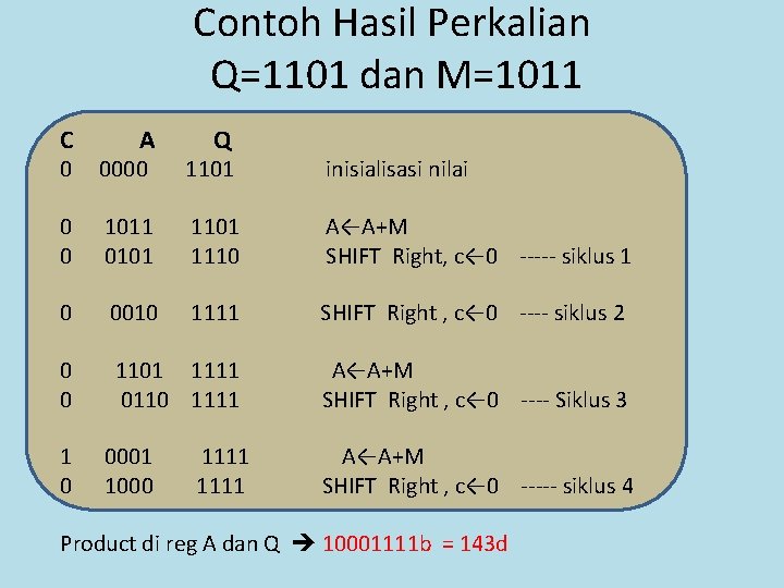 Contoh Hasil Perkalian Q=1101 dan M=1011 C A Q 0 0000 1101 inisialisasi nilai