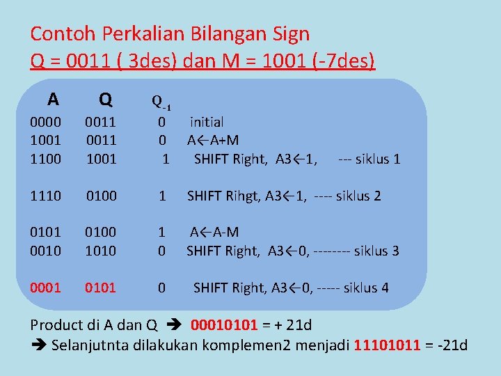 Contoh Perkalian Bilangan Sign Q = 0011 ( 3 des) dan M = 1001