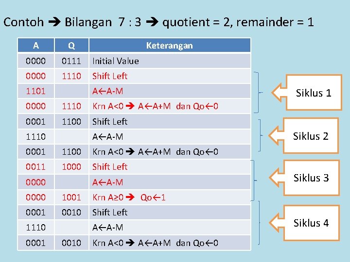 Contoh Bilangan 7 : 3 quotient = 2, remainder = 1 A Q 0000