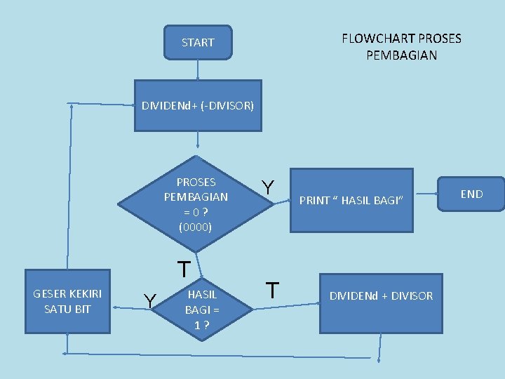 FLOWCHART PROSES PEMBAGIAN START DIVIDENd+ (-DIVISOR) PROSES PEMBAGIAN =0? (0000) T GESER KEKIRI SATU