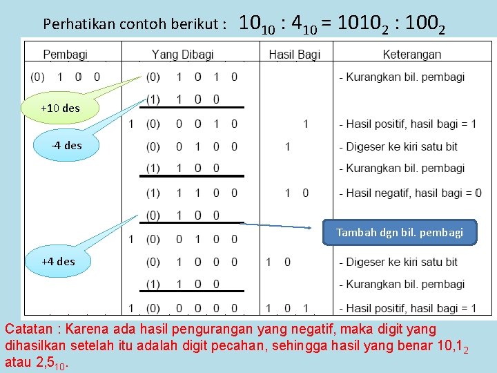 Perhatikan contoh berikut : 1010 : 410 = 10102 : 1002 +10 des -4