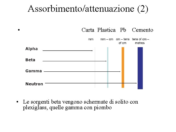 Assorbimento/attenuazione (2) • Carta Plastica Pb Cemento • Le sorgenti beta vengono schermate di