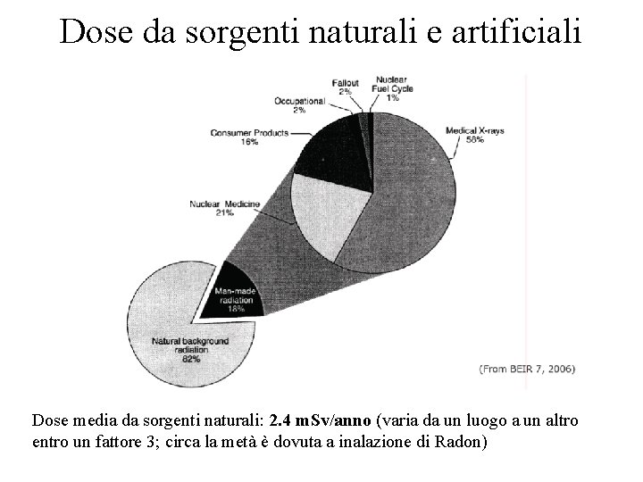 Dose da sorgenti naturali e artificiali Dose media da sorgenti naturali: 2. 4 m.