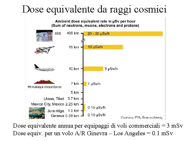 Dose equivalente da raggi cosmici Dose equivalente annua per equipaggi di voli commerciali =