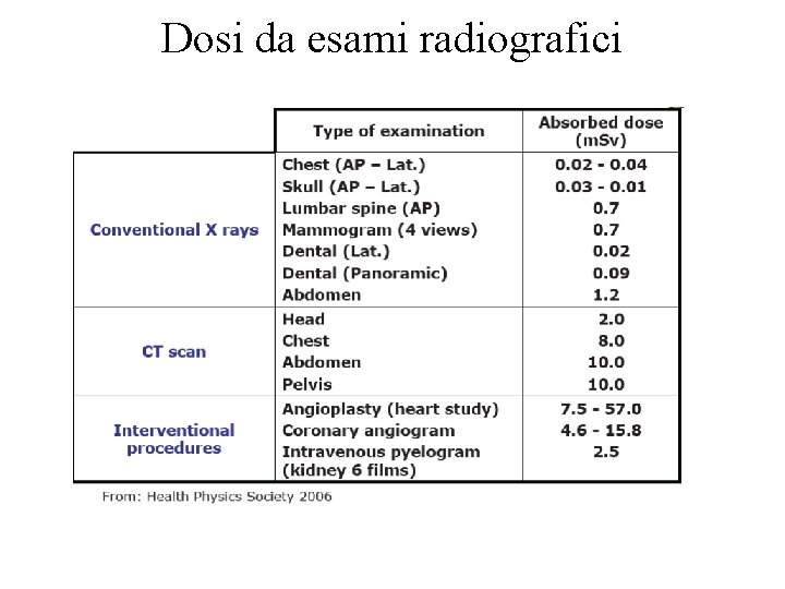 Dosi da esami radiografici 