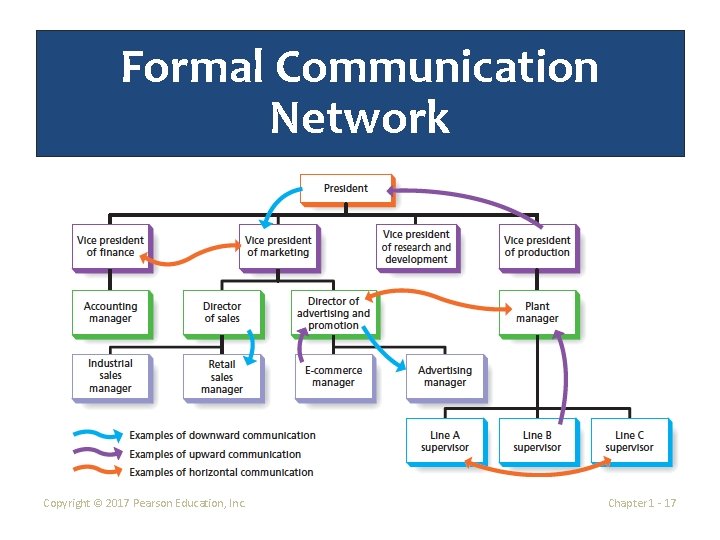 Formal Communication Network Copyright © 2017 Pearson Education, Inc. Chapter 1 - 17 