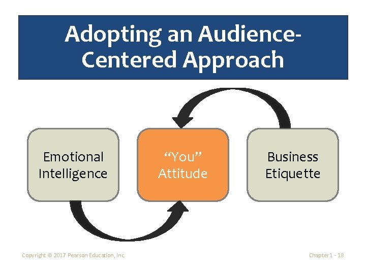 Adopting an Audience. Centered Approach Emotional Intelligence Copyright © 2017 Pearson Education, Inc. “You”