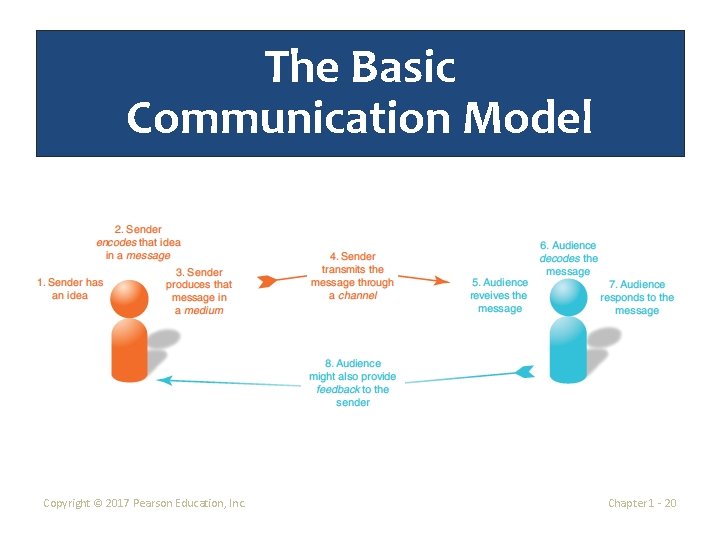 The Basic Communication Model Copyright © 2017 Pearson Education, Inc. Chapter 1 - 20