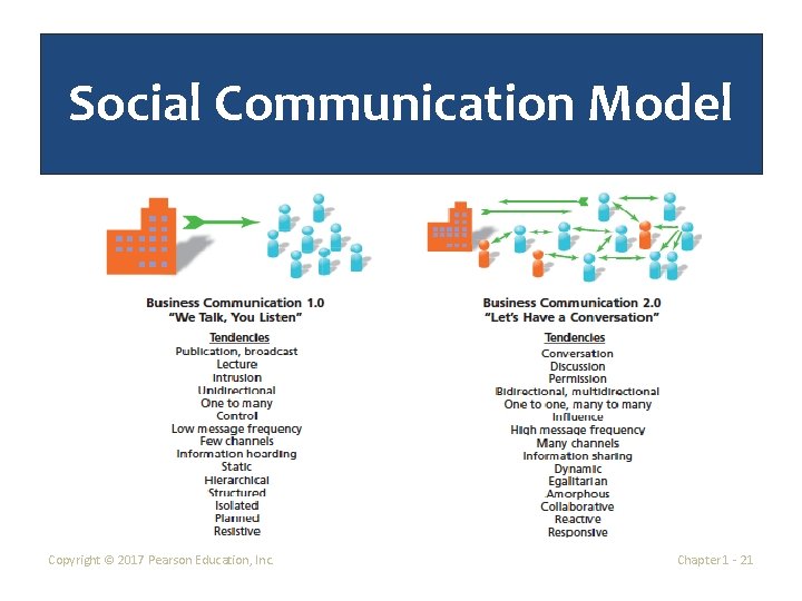 Social Communication Model Copyright © 2017 Pearson Education, Inc. Chapter 1 - 21 