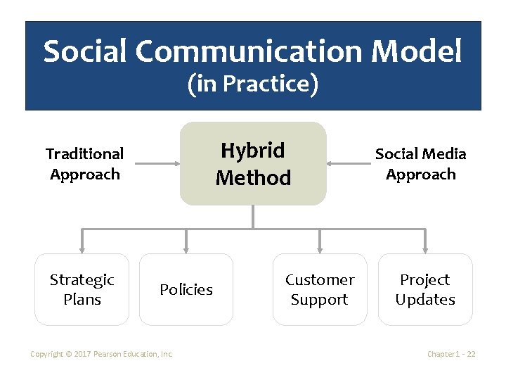 Social Communication Model (in Practice) Hybrid Method Traditional Approach Strategic Plans Policies Copyright ©