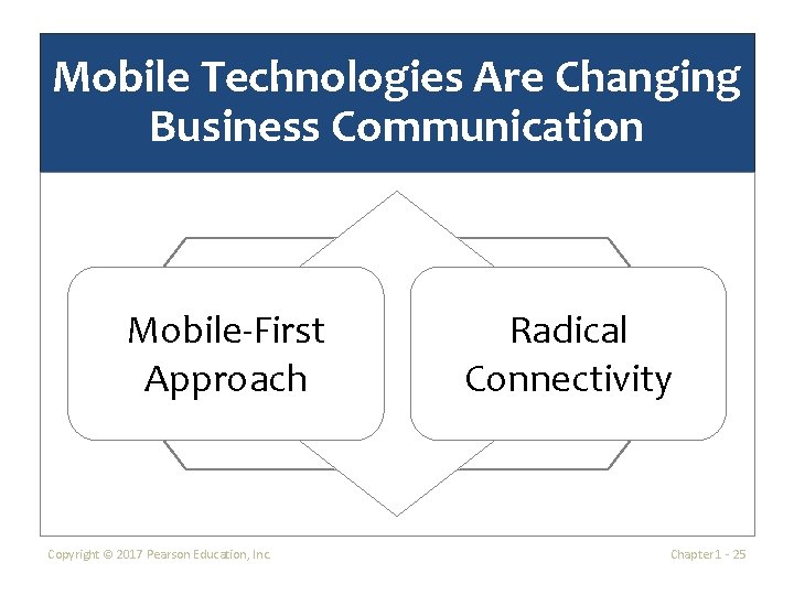 Mobile Technologies Are Changing Business Communication Mobile-First Approach Copyright © 2017 Pearson Education, Inc.