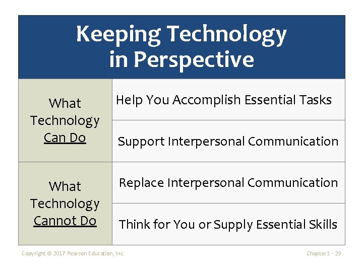 Keeping Technology in Perspective What Technology Can Do Help You Accomplish Essential Tasks What