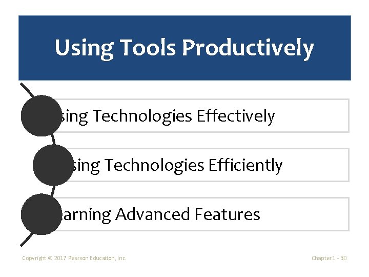 Using Tools Productively Using Technologies Effectively Using Technologies Efficiently Learning Advanced Features Copyright ©